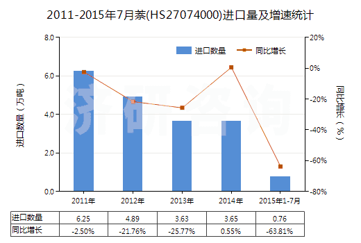 2011-2015年7月萘(HS27074000)進(jìn)口量及增速統(tǒng)計(jì)